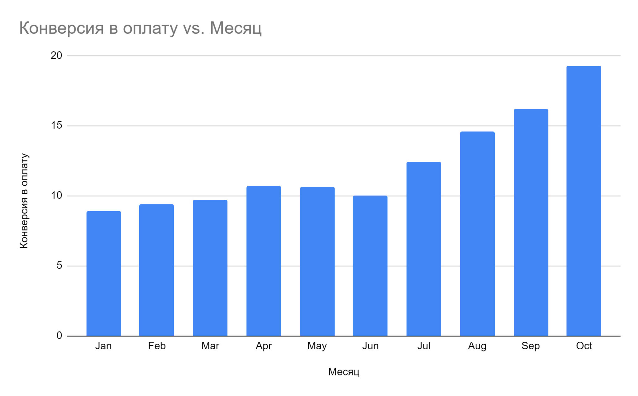 Аналитика роста конверсии за 2021 год